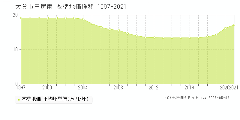 大分市田尻南の基準地価推移グラフ 