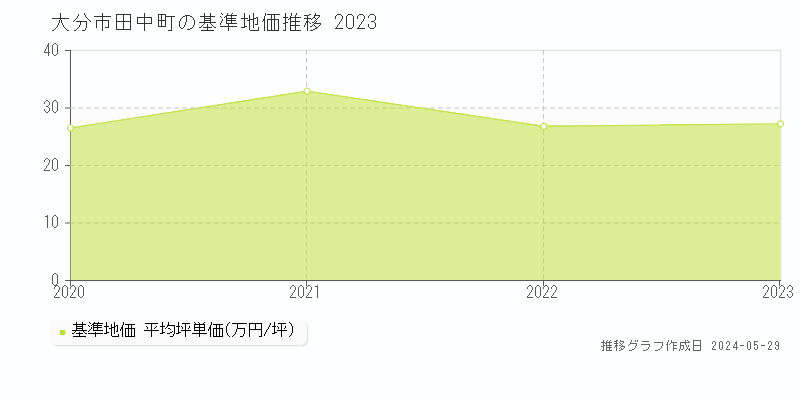 大分市田中町の基準地価推移グラフ 