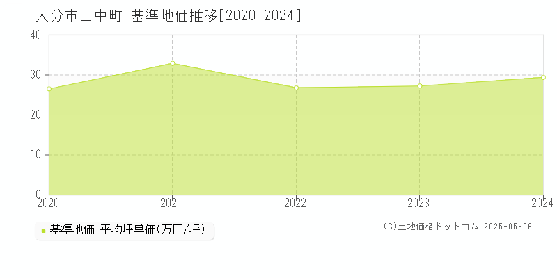 田中町(大分市)の基準地価推移グラフ(坪単価)[2020-2024年]