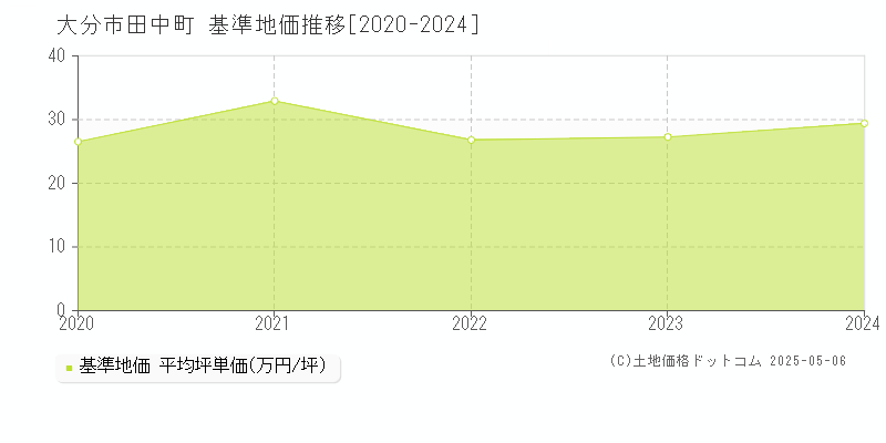 大分市田中町の基準地価推移グラフ 