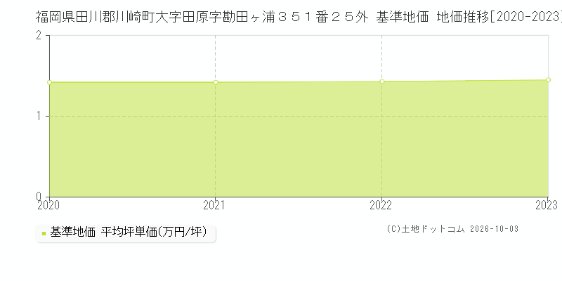 福岡県田川郡川崎町大字田原字勘田ヶ浦３５１番２５外 基準地価 地価推移[2020-2023]