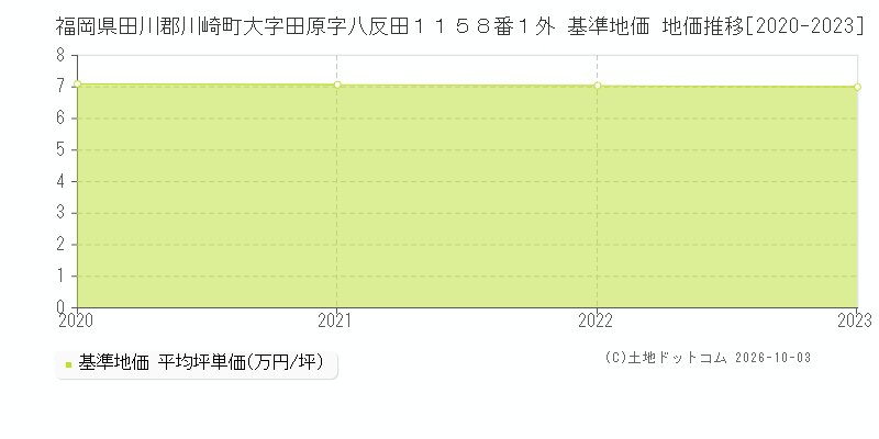 福岡県田川郡川崎町大字田原字八反田１１５８番１外 基準地価 地価推移[2020-2023]