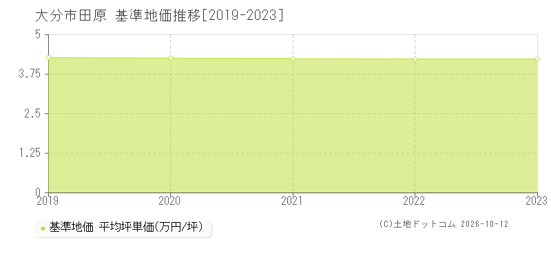 大分市田原の基準地価推移グラフ(坪単価)[2019-2023年]