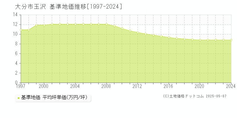 玉沢(大分市)の基準地価推移グラフ(坪単価)[1997-2024年]