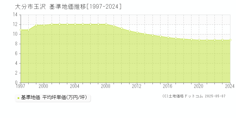 大分市玉沢の基準地価推移グラフ 