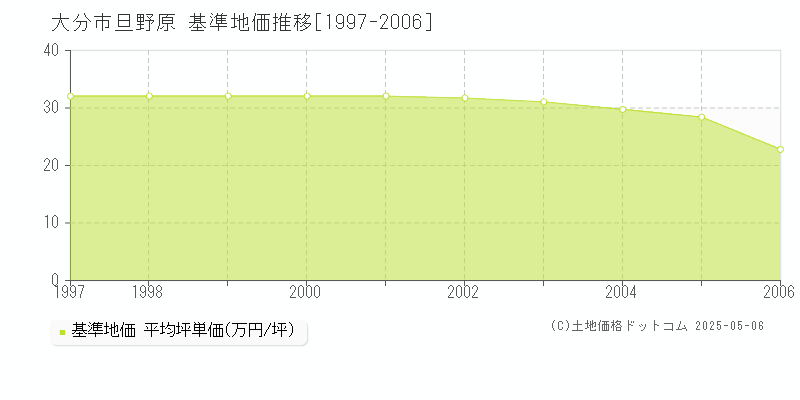 旦野原(大分市)の基準地価推移グラフ(坪単価)[1997-2006年]