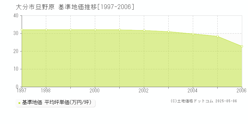 大分市旦野原の基準地価推移グラフ 