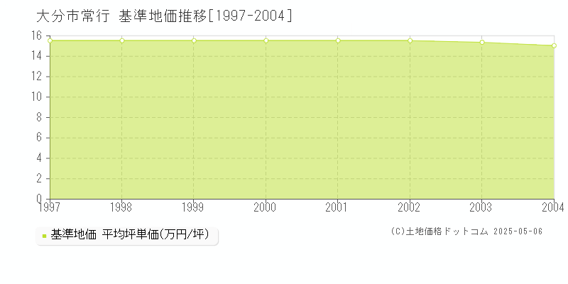 常行(大分市)の基準地価推移グラフ(坪単価)[1997-2004年]