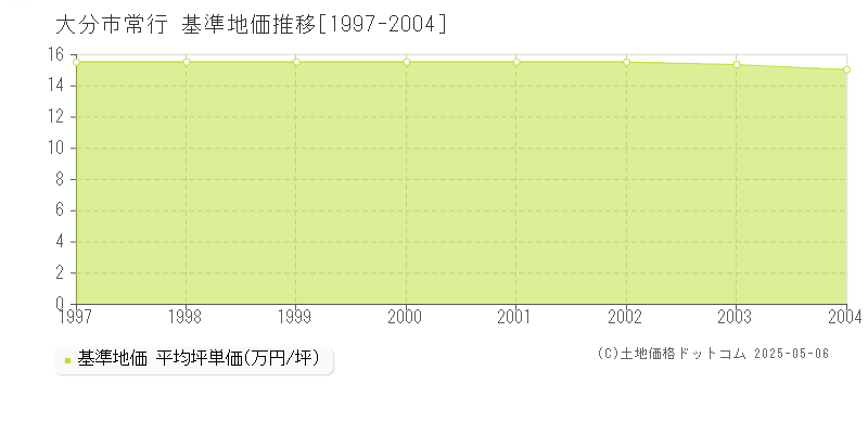 大分市常行の基準地価推移グラフ 