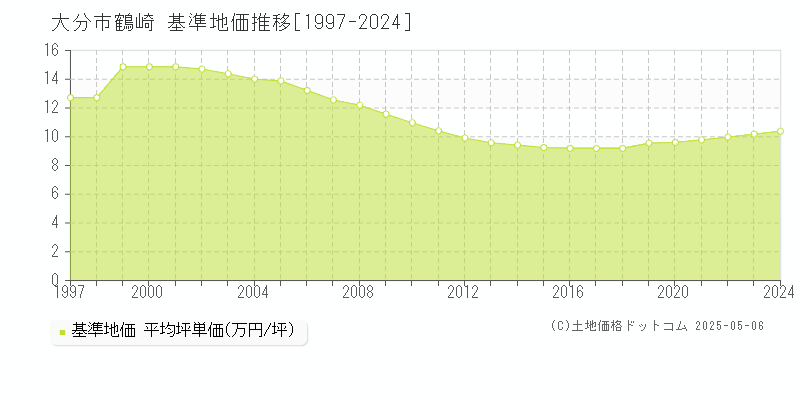 大分市鶴崎の基準地価推移グラフ 