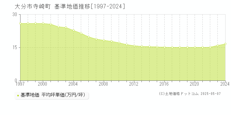 寺崎町(大分市)の基準地価推移グラフ(坪単価)[1997-2024年]
