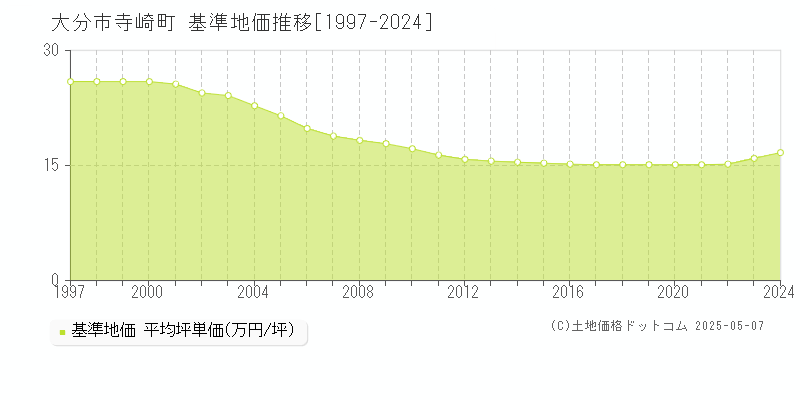 大分市寺崎町の基準地価推移グラフ 