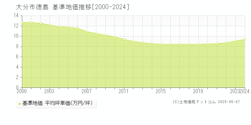 徳島(大分市)の基準地価推移グラフ(坪単価)[2000-2024年]