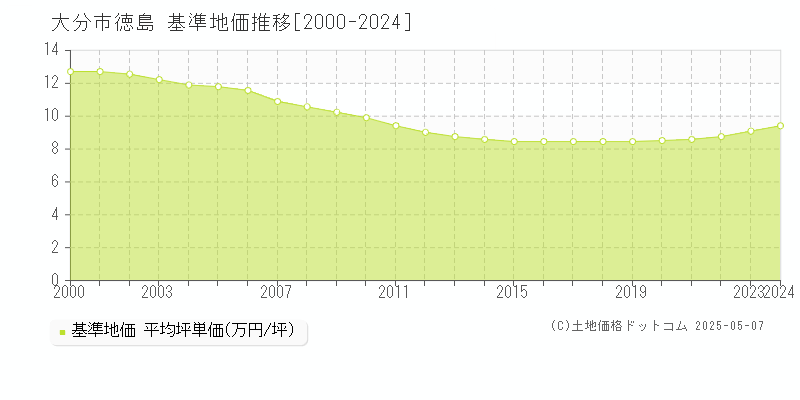 大分市徳島の基準地価推移グラフ 