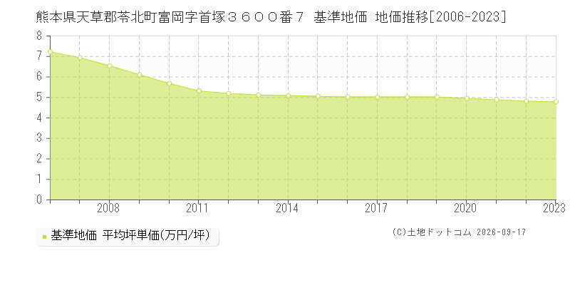熊本県天草郡苓北町富岡字首塚３６００番７ 基準地価 地価推移[2006-2023]
