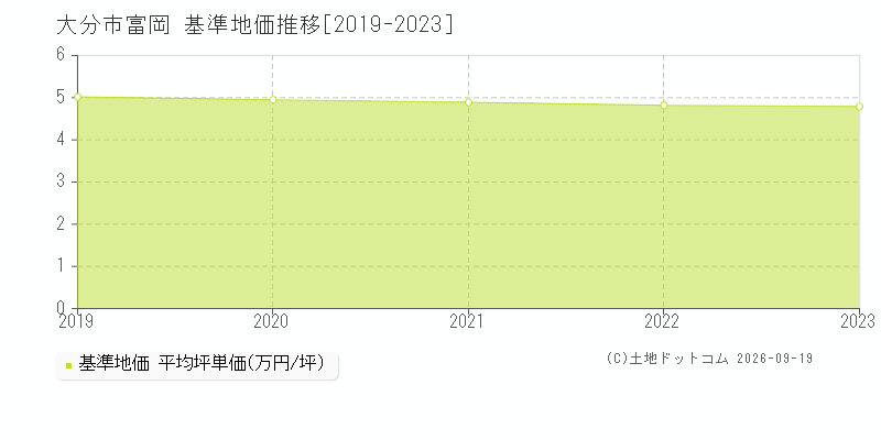 大分市富岡の基準地価推移グラフ(坪単価)[2019-2023年]