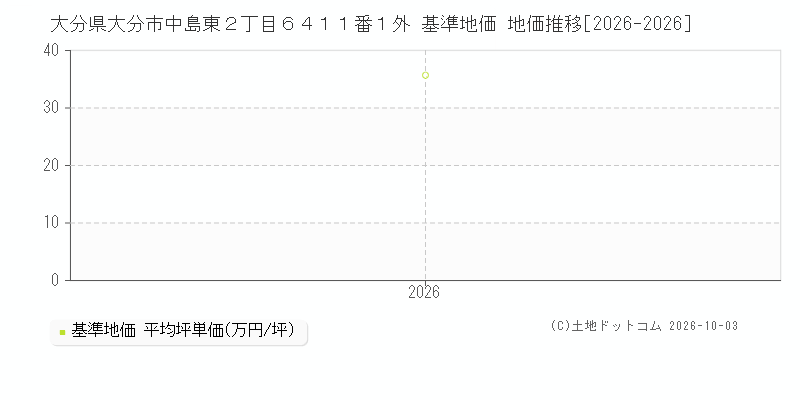 大分県大分市中島東２丁目６４１１番１外 基準地価 地価推移[2026-2026]