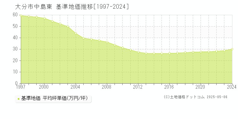 中島東(大分市)の基準地価推移グラフ(坪単価)[1997-2024年]