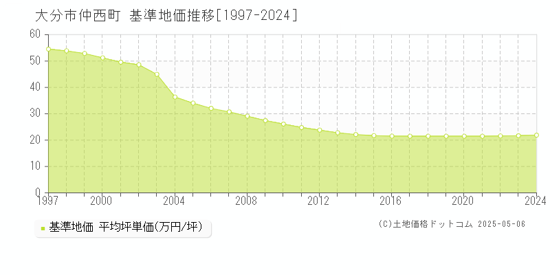 仲西町(大分市)の基準地価推移グラフ(坪単価)[1997-2024年]