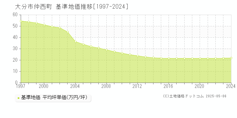 大分市仲西町の基準地価推移グラフ 