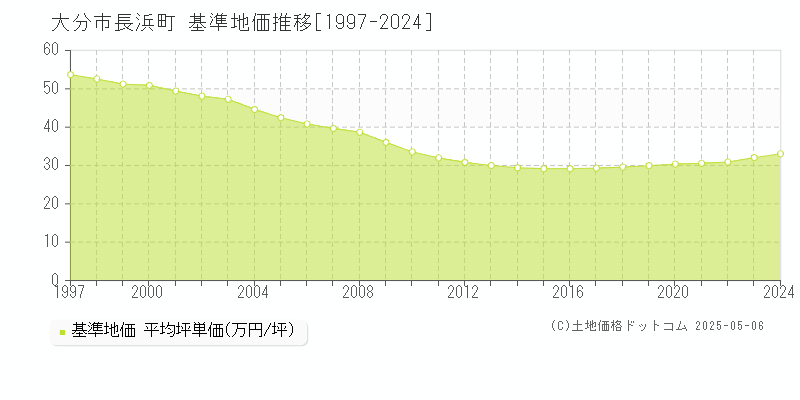 長浜町(大分市)の基準地価推移グラフ(坪単価)[1997-2024年]