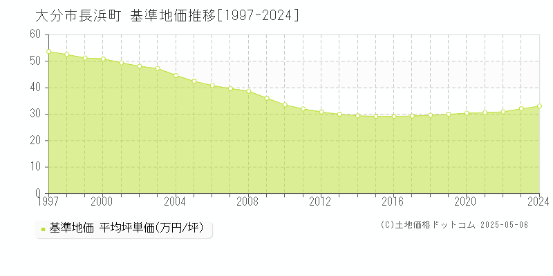 大分市長浜町の基準地価推移グラフ 