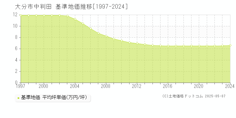 中判田(大分市)の基準地価推移グラフ(坪単価)[1997-2024年]
