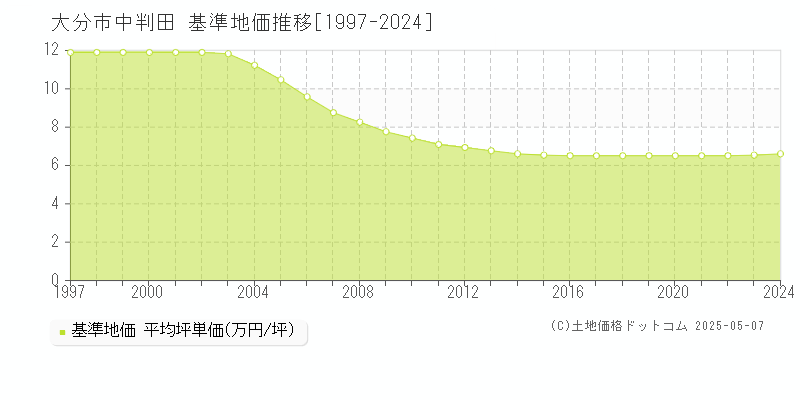 大分市中判田の基準地価推移グラフ 