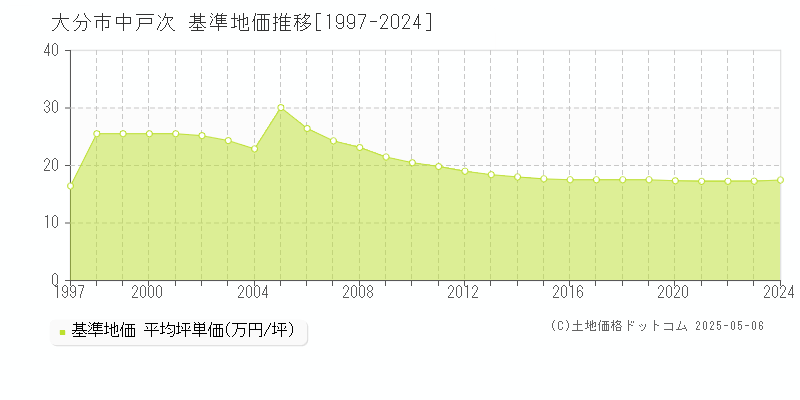 中戸次(大分市)の基準地価推移グラフ(坪単価)[1997-2024年]