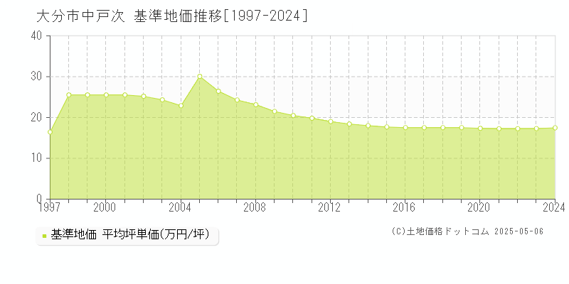 大分市中戸次の基準地価推移グラフ 