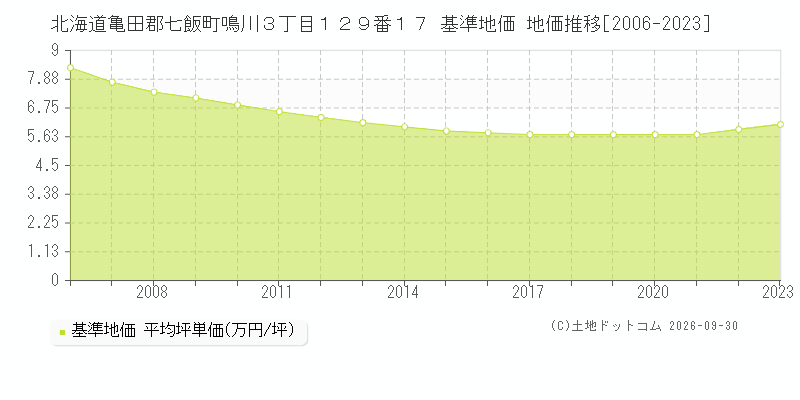 北海道亀田郡七飯町鳴川３丁目１２９番１７ 基準地価 地価推移[2006-2023]