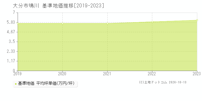 大分市鳴川の基準地価推移グラフ(坪単価)[2019-2023年]