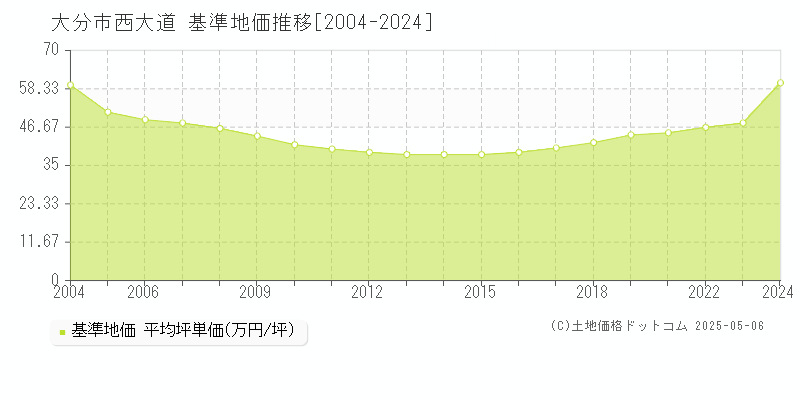 西大道(大分市)の基準地価推移グラフ(坪単価)[2004-2024年]