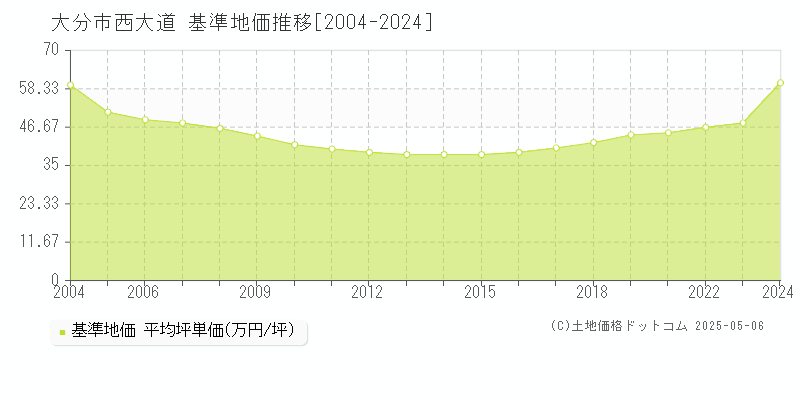 大分市西大道の基準地価推移グラフ 