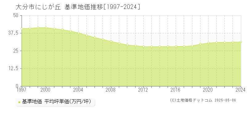 にじが丘(大分市)の基準地価推移グラフ(坪単価)[1997-2024年]