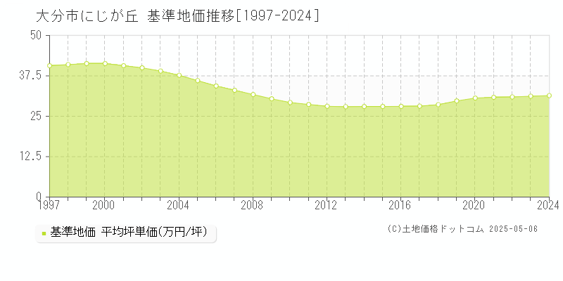 大分市にじが丘の基準地価推移グラフ 