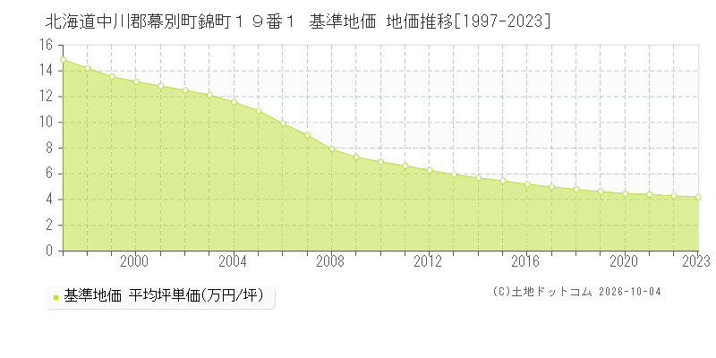 北海道中川郡幕別町錦町１９番１ 基準地価 地価推移[1997-2023]