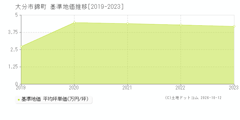 大分市錦町の基準地価推移グラフ(坪単価)[2019-2023年]