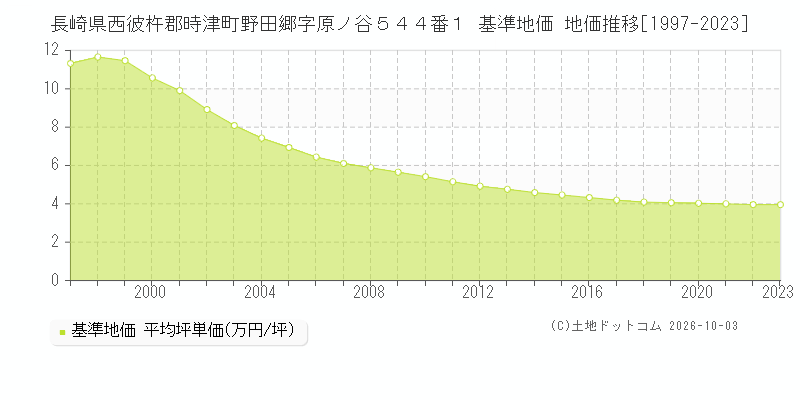 長崎県西彼杵郡時津町野田郷字原ノ谷５４４番１ 基準地価 地価推移[1997-2023]