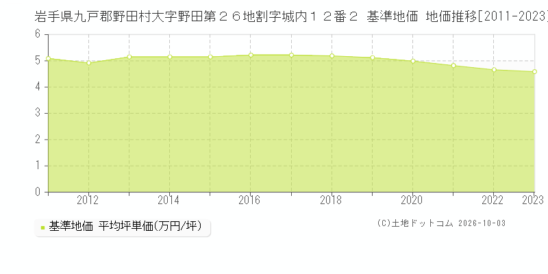 岩手県九戸郡野田村大字野田第２６地割字城内１２番２ 基準地価 地価推移[2011-2023]
