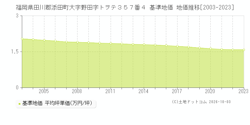 福岡県田川郡添田町大字野田字トヲテ３５７番４ 基準地価 地価推移[2003-2023]