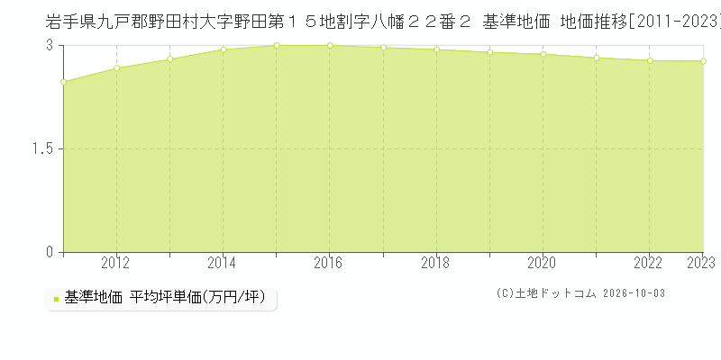 岩手県九戸郡野田村大字野田第１５地割字八幡２２番２ 基準地価 地価推移[2011-2023]