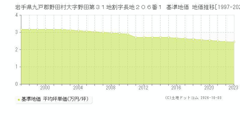 岩手県九戸郡野田村大字野田第３１地割字長地２０６番１ 基準地価 地価推移[1997-2023]