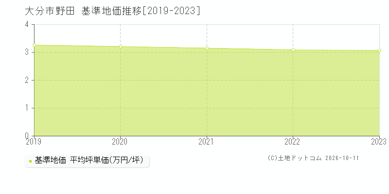 大分市野田の基準地価推移グラフ(坪単価)[2019-2023年]
