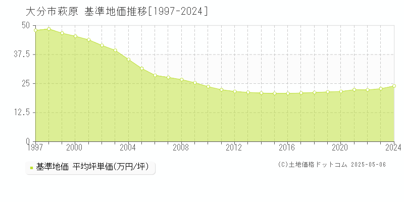 萩原(大分市)の基準地価推移グラフ(坪単価)[1997-2024年]
