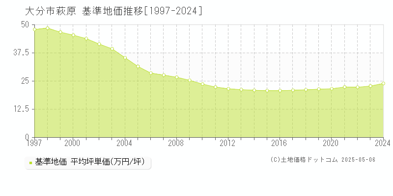 大分市萩原の基準地価推移グラフ 