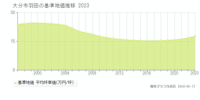 大分市羽田の基準地価推移グラフ 