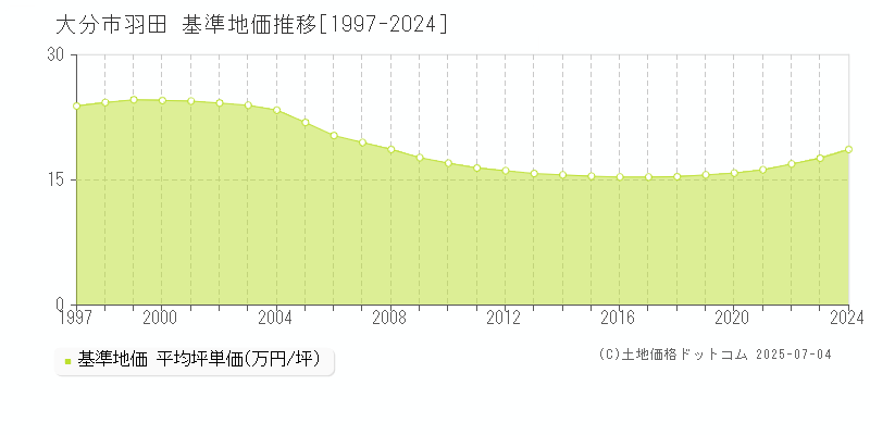 羽田(大分市)の基準地価推移グラフ(坪単価)[1997-2024年]