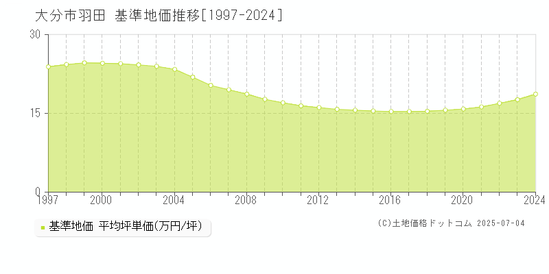 大分市羽田の基準地価推移グラフ 