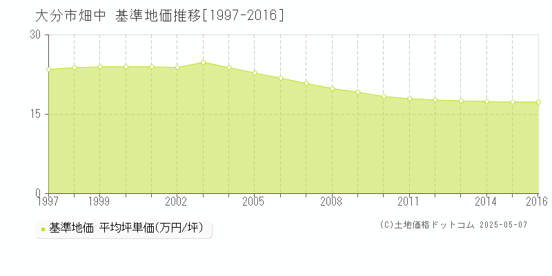 畑中(大分市)の基準地価推移グラフ(坪単価)[1997-2016年]
